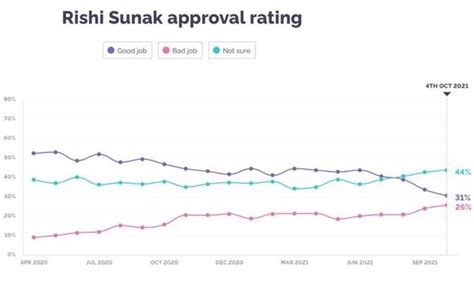 rishi sunak approval rating today